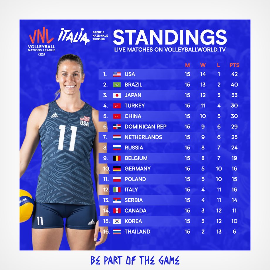 European nations win 3 medals at the FIVB Volleyball Nations League 2021 CEV